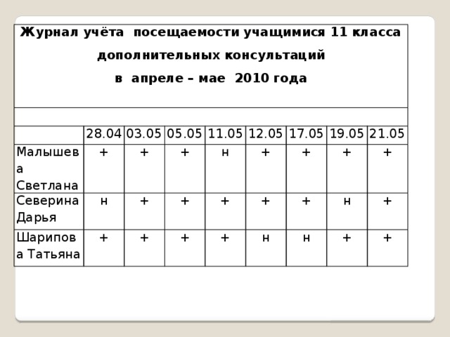 Журнал учёта посещаемости учащимися 11 класса  дополнительных консультаций в апреле – мае 2010 года 28.04 Малышева 03.05 Северина Дарья Светлана + + 05.05 н Шарипова Татьяна + + + 11.05 н + + 12.05 + + + 17.05 + + 19.05 + н + + 21.05 н + н + + + 