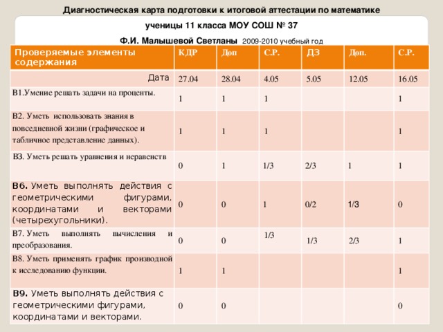 Диагностическая карта подготовки к итоговой аттестации по математике ученицы 11 класса МОУ СОШ № 37 Ф.И. Малышевой Светланы 2009-2010 учебный год Проверяемые элементы содержания Дата КДР В1.Умение решать задачи на проценты. 27.04 Доп 28.04 С.Р. 1 В2. Уметь использовать знания в повседневной жизни (графическое и табличное представление данных). ДЗ 4.05 1 1 ВЗ. Уметь решать уравнения и неравенств Доп. 5.05 1 В6.  Уметь выполнять действия с геометрическими фигурами, координатами и векторами (четырехугольники). 0 1 12.05 С.Р. 1 1 0 В7. Уметь выполнять вычисления и преобразования. 16.05 1/3 В8. Уметь применять график производной к исследованию функции. 0 0 1 1 0 1 2/3 В9.  Уметь выполнять действия с геометрическими фигурами, координатами и векторами. 0/2 1 1/3 0 1 1 1/3 1 1/3 0 0 2/3 1 1 0 