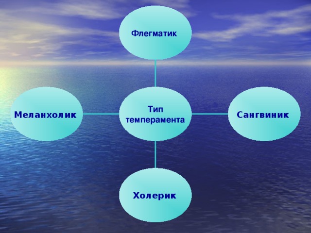 Флегматик  Меланхолик  Сангвиник  Тип темперамента Холерик  