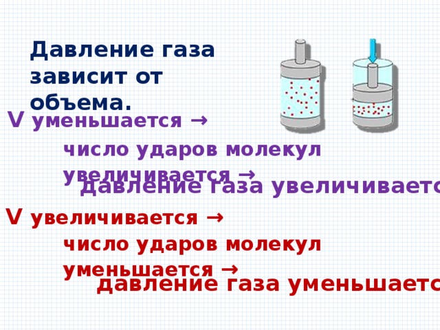 Давление газа зависит от объема. 𝗩 уменьшается → число ударов молекул увеличивается → давление газа увеличивается. 𝗩 увеличивается → число ударов молекул уменьшается → давление газа уменьшается. 