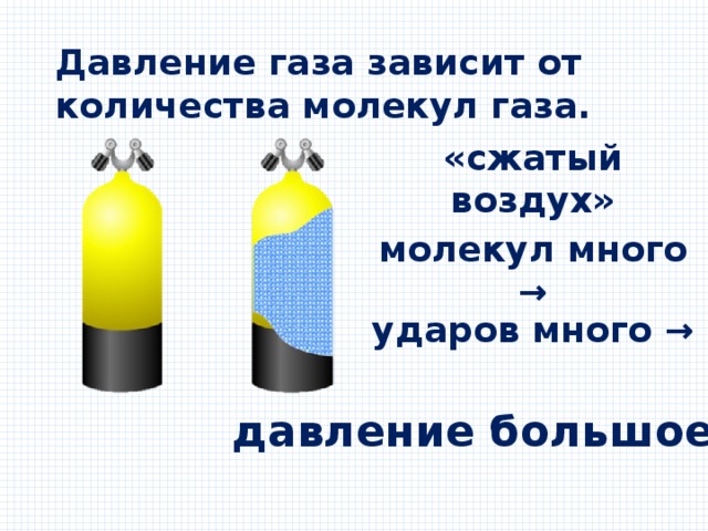 Давление газа зависит от количества молекул газа. «сжатый воздух» молекул много → ударов много → давление большое!  