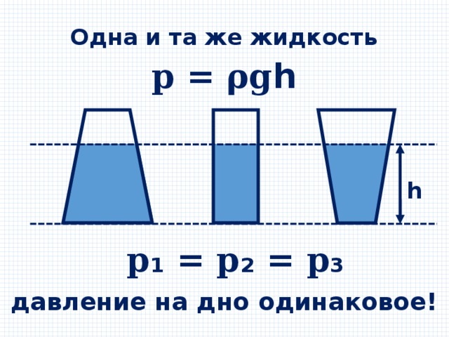Одна и та же жидкость 𝐩 = 𝛒𝐠𝗵 𝗵 𝐩₁ = 𝐩₂ = 𝐩₃ давление на дно одинаковое! 