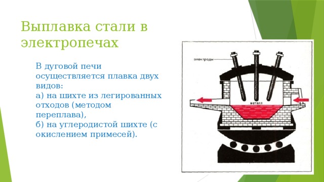 Выплавка стали в электропечах В дуговой печи осуществляется плавка двух видов: а) на шихте из легированных отходов (методом переплава), б) на углеродистой шихте (с окислением примесей). 