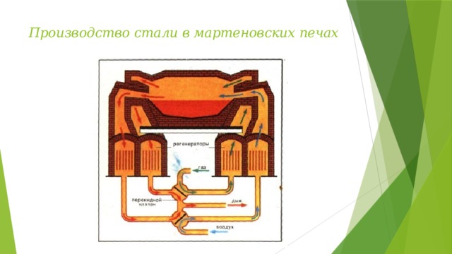 Производство стали в мартеновских печах   