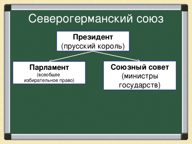 Северогерманский союз Президент (прусский король) Союзный совет (министры государств) Парламент (всеобщее избирательное право) 
