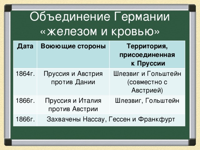Объединение Германии «железом и кровью» Дата Воюющие стороны 1864г. Территория, присоединенная Пруссия и Австрия против Дании 1866г.  к Пруссии Пруссия и Италия против Австрии Шлезвиг и Гольштейн (совместно с Австрией) 1866г. Шлезвиг, Гольштейн Захвачены Нассау, Гессен и Франкфурт 