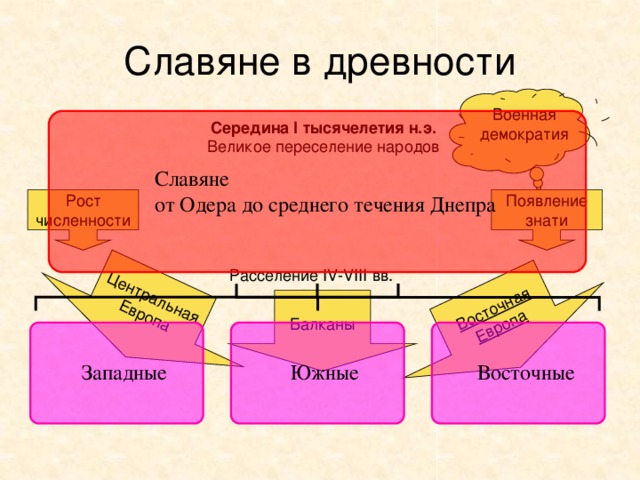 Центральная Европа Восточная Европа Славяне в древности Военная демократия Середина I тысячелетия н.э. Великое переселение народов Появление Рост знати численности Расселение IV-VIII вв. Балканы 