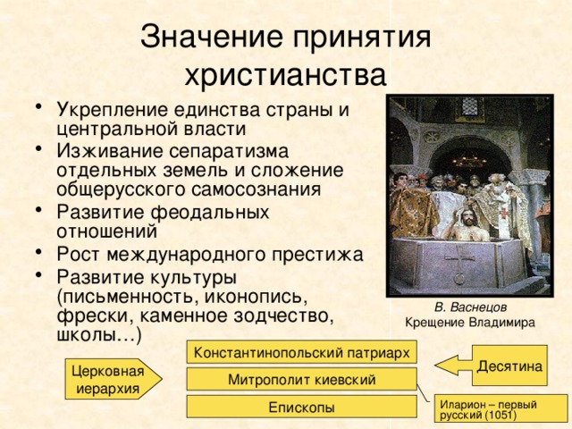 Значение принятия христианства Укрепление единства страны и центральной власти Изживание сепаратизма отдельных земель и сложение общерусского самосознания Развитие феодальных отношений Рост международного престижа Развитие культуры (письменность, иконопись, фрески, каменное зодчество, школы…) В. Васнецов Крещение Владимира Константинопольский патриарх Десятина Церковная иерархия Митрополит киевский Иларион – первый русский (1051) Епископы 