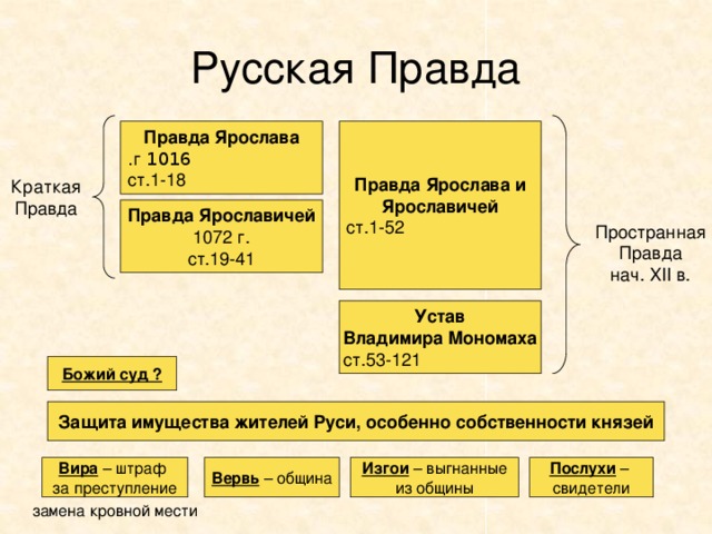 Русская Правда Правда Ярослава и Правда Ярослава 1016  г . Ярославичей ст.1-52 ст.1-18 Краткая Правда Правда Ярославичей 1072 г. ст.19-41 Пространная Правда нач. XII в. Устав Владимира Мономаха ст.53-121 Божий суд ? Защита имущества жителей Руси, особенно собственности князей Вервь – община Изгои – выгнанные Послухи – Вира – штраф из общины свидетели за преступление замена кровной мести 