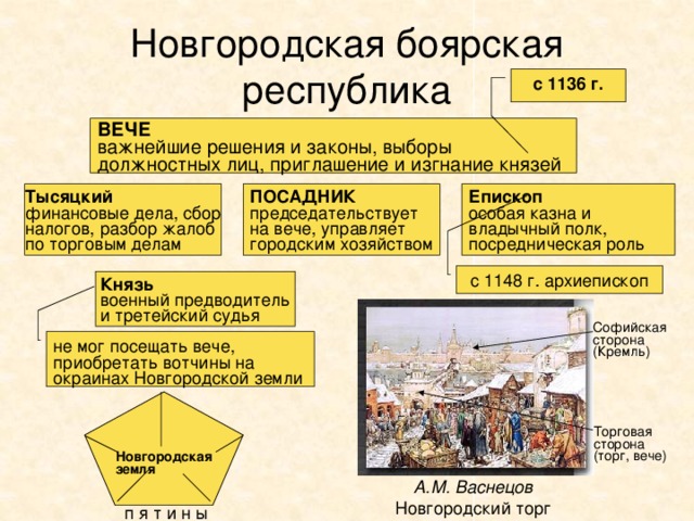 Новгородская боярская республика с 1136 г. ВЕЧЕ важнейшие решения и законы, выборы должностных лиц, приглашение и изгнание князей ПОСАДНИК Тысяцкий Епископ председательствует финансовые дела, сбор особая казна и на вече, управляет владычный полк, налогов, разбор жалоб посредническая роль по торговым делам городским хозяйством с 1148 г. архиепископ Князь военный предводитель и третейский судья Софийская сторона (Кремль) не мог посещать вече, приобретать вотчины на окраинах Новгородской земли Новгородская земля Торговая сторона (торг, вече) А.М. Васнецов Новгородский торг п я т и н ы 