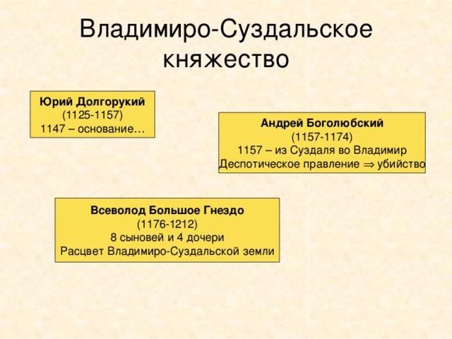 Владимиро-Суздальское княжество Юрий Долгорукий (1125-1157) 1147 – основание… Андрей Боголюбский (1157-1174) 1157 – из Суздаля во Владимир Деспотическое правление  убийство Всеволод Большое Гнездо (1176-1212) 8 сыновей и 4 дочери Расцвет Владимиро-Суздальской земли 