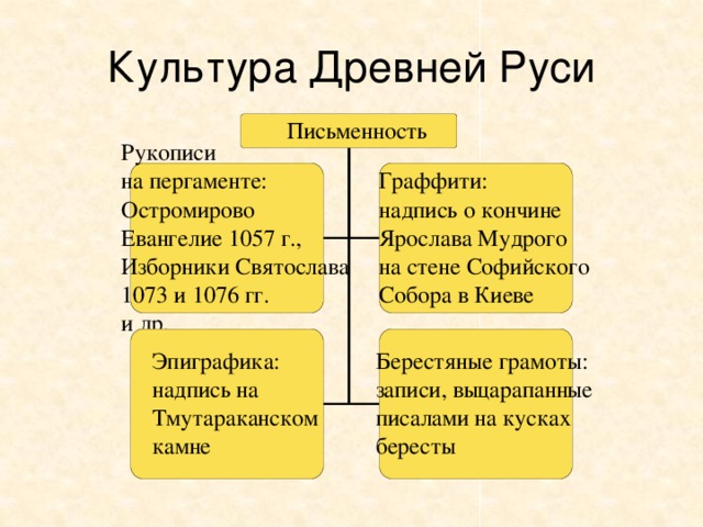 Культура Древней Руси 