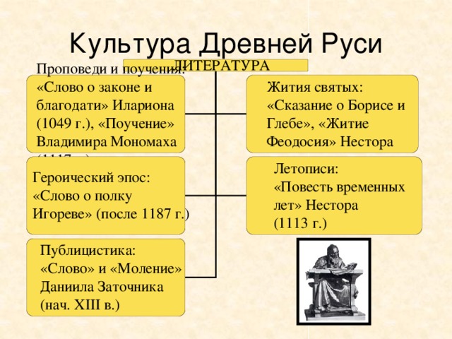 Культура Древней Руси 