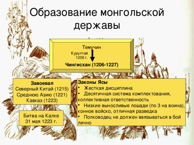 Образование монгольской державы Темучин Чингисхан (1206-1227) Курултай 1206 г. Завоевал Законы Ясы  Жесткая дисциплина  Десятичная система комплектования, Северный Китай (1215) коллективная ответственность Среднюю Азию (1221) Кавказ (1223)  Низкие выносливые лошади (по 3 на воина), конное войско, отличная разведка  Полководец не должен ввязываться в бой лично Битва на Калке 31 мая 1223 г. 