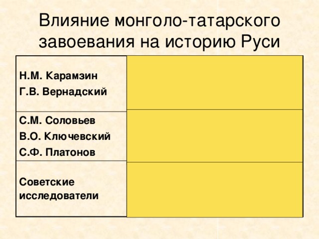 Влияние монголо-татарского завоевания на историю Руси Н.М. Карамзин Г.В. Вернадский Монголо-татары подтолкнули создание единого Русского государства, но задержали культурное развитие Руси. С.М. Соловьев В.О. Ключевский Моноголо-татары незначительно повлияли на внутреннее развитие русского общества. Советские исследователи С.Ф. Платонов Монголо-татары тормозили развитие Руси, мешали объединению. Влияние заметное, но не определяющее. 
