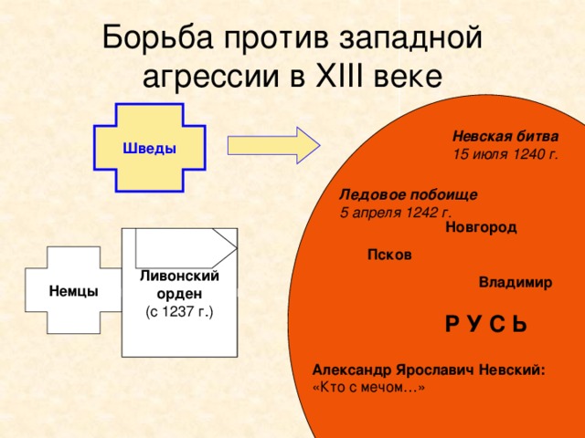 Борьба против западной агрессии в XIII веке Р У С Ь Шведы Невская битва 15 июля 1240 г. Ледовое побоище 5 апреля 1242 г. Новгород Тевтонский Ливонский орден орден (с 1198 г.) (с 1237 г.) Псков Немцы Владимир Орден меченосцев (с 1202 г.) Александр Ярославич Невский: «Кто с мечом…» 