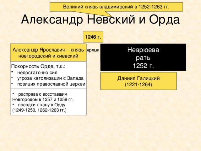 Великий князь владимирский в 1252-1263 гг. Александр Невский и Орда 1246 г. Александр Ярославич – князь Неврюева Андрей Ярославич – князь Владимиро-суздальский новгородский и киевский рать 1252 г. ярлык Покорность Орде, т.к.:  недостаточно сил  угроза католизации с Запада  позиция православной церкви борьба с Ордой Даниил Галицкий (1221-1264)  расправа с восставшим Новгородом в 1257 и 1259 гг.  поездки к хану в Орду (1249-1250, 1262-1263 гг.) 