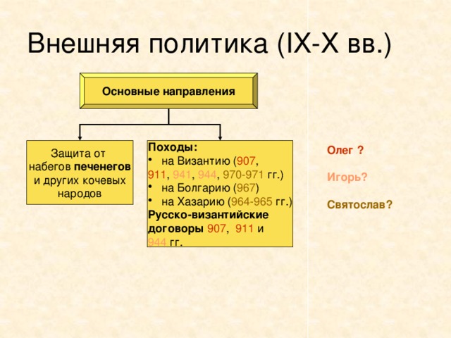 Внешняя политика (IX-X вв.) Основные направления Защита от Походы: Олег ?  набегов печенегов  на Византию ( 907 , и других кочевых 911 , 941 , 944 , 970-971 гг.) Игорь? народов  на Болгарию ( 967 )  на Хазарию ( 964-965 гг.)  Русско-византийские Святослав? договоры 907 , 911 и 944 гг. 