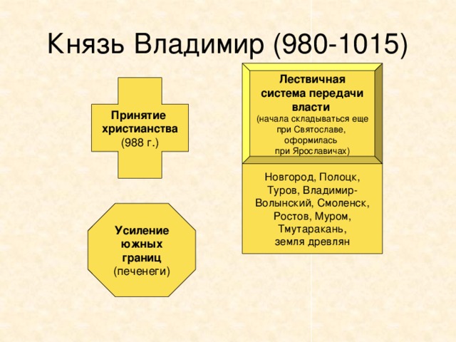 Князь Владимир (980-1015) Лествичная система передачи власти  (начала складываться еще при Святославе, оформилась при Ярославичах) Принятие христианства (988 г.) Новгород, Полоцк, Туров, Владимир- Волынский, Смоленск, Ростов, Муром, Тмутаракань, земля древлян Усиление южных границ (печенеги) 