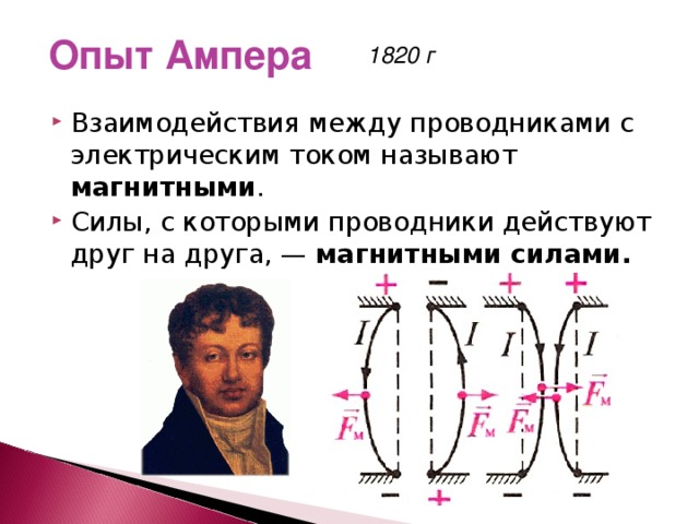 Опыт Ампера 1820 г магнитными магнитными силами.  