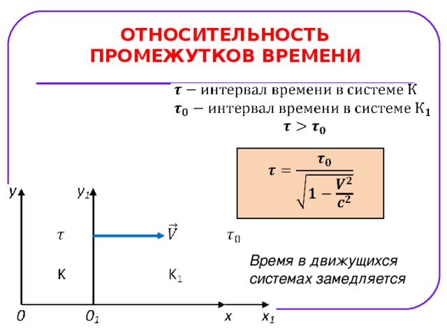 ОТНОСИТЕЛЬНОСТЬ ПРОМЕЖУТКОВ ВРЕМЕНИ   Время в движущихся системах замедляется 