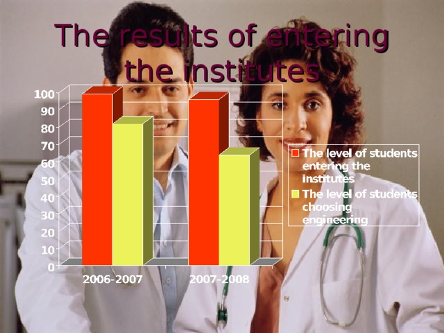 The results of entering the institutes 