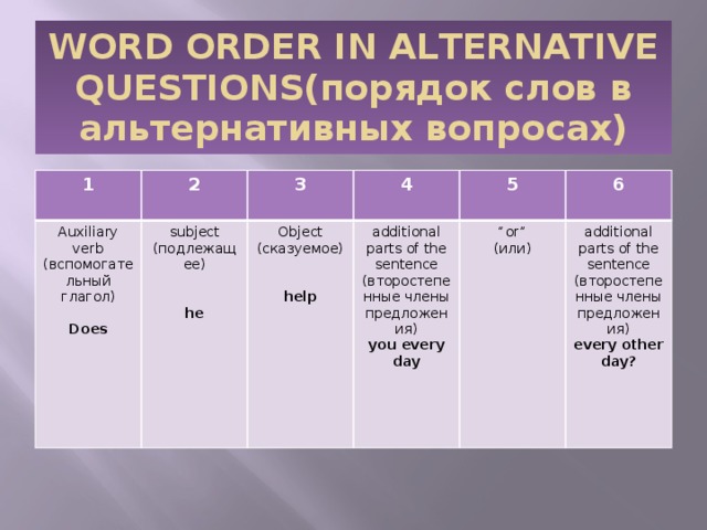 WORD ORDER IN ALTERNATIVE QUESTIONS(порядок слов в альтернативных вопросах) 1 Auxiliary verb 2 (вспомогательный глагол) subject 3 (подлежащее) 4 Object (сказуемое) Does additional parts of the sentence 5 (второстепенные члены предложения) “ or” 6 additional parts of the sentence (или) he you every day (второстепенные члены предложения) help every other day?  