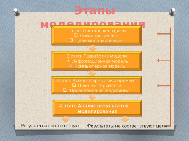 Этапы моделирования 1 этап. Постановка задачи Описание задачи Цели моделирования 2 этап. Разработка модели Информационная модель Компьютерная модель 3 этап. Компьютерный эксперемент План эксперимента  Проведения исследований 4 этап. Анализ результатов моделирования Результаты соответствуют цели Результаты не соответствуют цели 