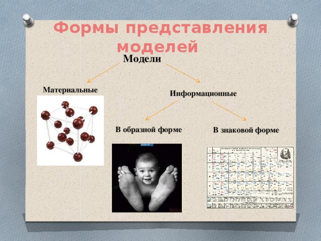 Формы представления моделей Модели  Материальные Информационные  В образной форме В знаковой форме 
