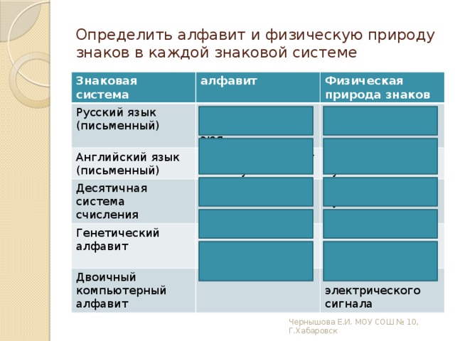 Определить алфавит и физическую природу знаков в каждой знаковой системе Знаковая система алфавит Русский язык (письменный) Физическая природа знаков абвгдеёжзиклмнопрстуфхцчшщъыьэюя Английский язык (письменный) abcdefghijklmnopqrstuvwxyz Написаны на бумаге Десятичная система счисления Написаны на бумаге 0123456789 Генетический алфавит A, G, C, T Двоичный компьютерный алфавит Написаны на бумаге Клетки и молекулы живых организмов 01 Наличие электрического сигнала Чернышова Е.И. МОУ СОШ № 10, Г.Хабаровск 
