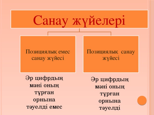 Санау жүйелері Позициялық емес санау жүйесі Позициялық санау жүйесі Әр цифрдың мәні оның тұрған орнына тәуелді емес Әр цифрдың мәні оның тұрған орнына тәуелді 