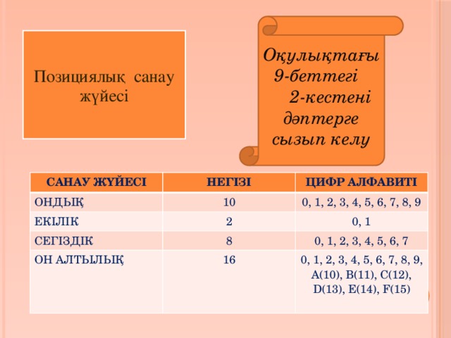 Оқулықтағы 9-беттегі 2-кестені дәптерге сызып келу Позициялық санау жүйесі САНАУ ЖҮЙЕСІ ОНДЫҚ НЕГІЗІ ЦИФР АЛФАВИТІ 10 ЕКІЛІК 0, 1, 2, 3, 4, 5, 6, 7, 8, 9 СЕГІЗДІК 2 ОН АЛТЫЛЫҚ 0, 1 8 0, 1, 2, 3, 4, 5, 6, 7 16 0, 1, 2, 3, 4, 5, 6, 7, 8, 9, A(10), B(11), C(12), D(13), E(14), F(15) 