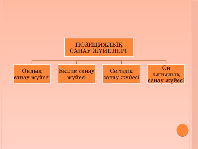 ПОЗИЦИЯЛЫҚ САНАУ ЖҮЙЕЛЕРІ Ондық санау жүйесі Екілік санау жүйесі Сегіздік санау жүйесі Он алтылық санау жүйесі 