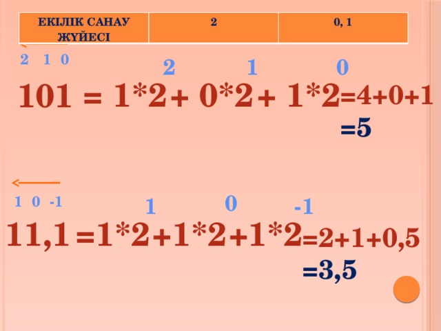 ЕКІЛІК САНАУ ЖҮЙЕСІ 2 0, 1 2 1 0 2 1 0 101 + 1*2 + 0*2 = 1*2 =4+0+1 =5 0  1 0 -1 -1 1 11,1 =1*2 +1*2 +1*2 =2+1+0,5 =3,5 