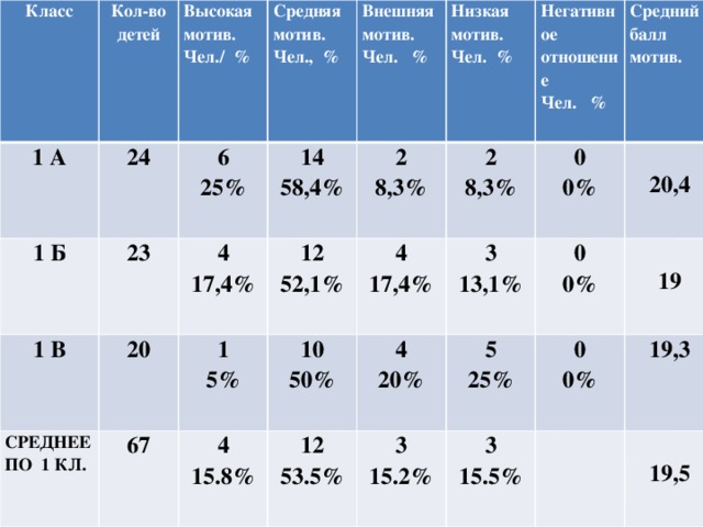 Класс Кол-во 1 А 1 Б 24 детей Высокая мотив. 1 В 6 23 Средняя Чел./ % СРЕДНЕЕ 20 4 мотив. 25% Внешняя 14 ПО 1 КЛ. 67 1 17,4% Чел., % 2 Низкая 12 мотив. 58,4% 4 5% 10 4 52,1% мотив. 8,3% Чел. % Негативное 2 15.8% 12 4 50% Чел. % 17,4% Средний 0 3 8,3% отношение 3 20% 5 0 53.5% Чел. % 0% балл 13,1% 3 15.2% 0 мотив. 25% 0% 20,4 19,3 0% 15.5% 19 19,5 
