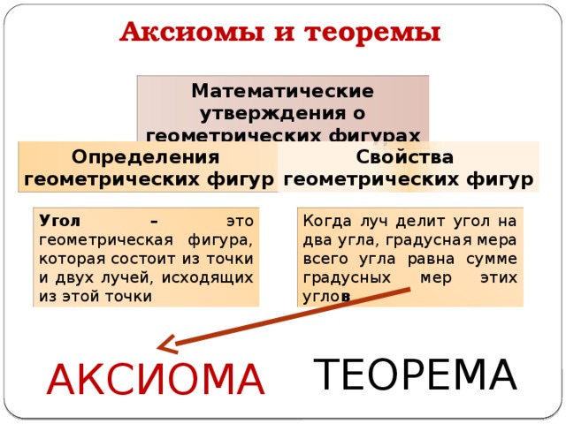 Аксиомы и теоремы Математические утверждения о геометрических фигурах Определения Свойства геометрических фигур геометрических фигур Угол – это геометрическая фигура, которая состоит из точки и двух лучей, исходящих из этой точки Когда луч делит угол на два угла, градусная мера всего угла равна сумме градусных мер этих угло в ТЕОРЕМА АКСИОМА 