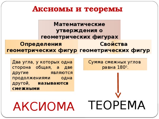 Аксиомы и теоремы Математические утверждения о геометрических фигурах Определения Свойства геометрических фигур геометрических фигур Два угла, у которых одна сторона общая, а две другие являются продолжениями одна другой, называются смежными Сумма смежных углов равна 180 0 . ТЕОРЕМА АКСИОМА 