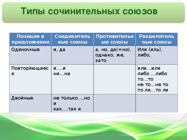 Типы сочинительных союзов Позиция в предложении Соединительные союзы Одиночные и, да Противительные союзы Повторяющиеся Разделительные союзы а, но, да(=но), однако, же, зато и….и ни…ни Двойные Или (иль), либо, не только…,но и как….так и или…или либо …либо то…то не то…не то то ли…то ли