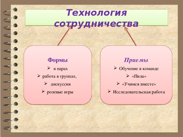 Технология сотрудничества Формы Приемы  в парах  работа в группах,  дискуссия  ролевые игры Обучение в команде «Пила» «Учимся вместе» Исследовательская работа 