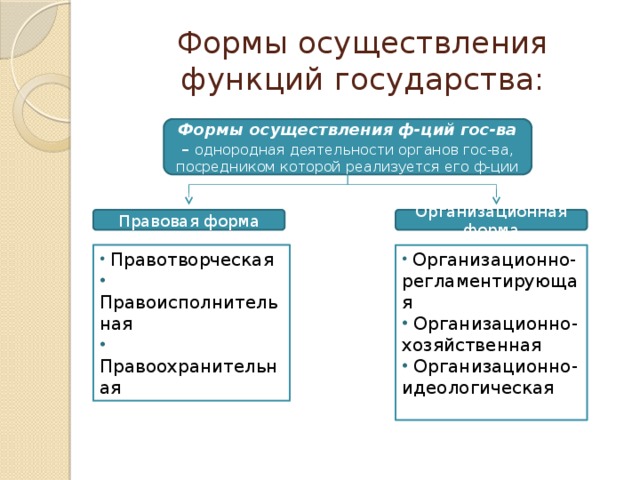 Формы осуществления функций государства: Формы осуществления ф-ций гос-ва – однородная деятельности органов гос-ва, посредником которой реализуется его ф-ции Организационная форма Правовая форма  Правотворческая  Правоисполнительная  Правоохранительная  Организационно-регламентирующая  Организационно-хозяйственная  Организационно-идеологическая 