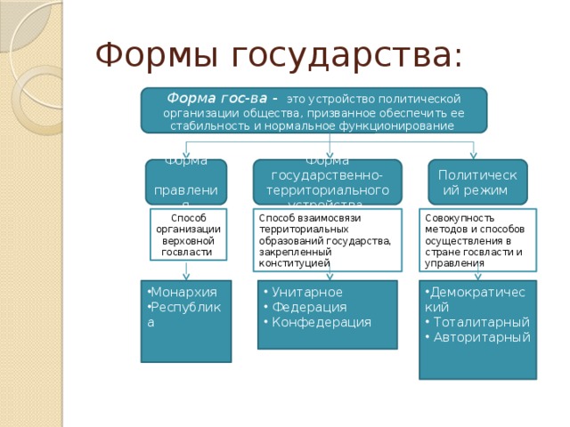 Формы государства: Форма гос-ва - это устройство политической организации общества, призванное обеспечить ее стабильность и нормальное функционирование Форма Форма государственно-территориального устройства Политический режим  правления Совокупность методов и способов осуществления в стране госвласти и управления Способ организации верховной госвласти Способ взаимосвязи территориальных образований государства, закрепленный конституцией Демократический  Тоталитарный  Авторитарный  Унитарное  Федерация  Конфедерация Монархия Республика 