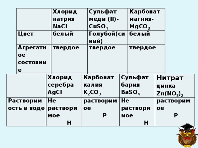 Хлорид натрия NaCl Цвет Сульфат меди (II)-CuSO 4 белый Агрегатное состояние Карбонат магния-MgCO 3 Голубой(синий) твердое Растворимость в воде белый твердое Растворимое твердое  растворимое Не растворимое Растворимость в воде Хлорид серебра AgCl Карбонат калия K 2 CO 3 Не растворимое Сульфат бария BaSO 4 растворимое  Н Нитрат цинка Не растворимое  Р растворимое Zn(NO 3 ) 2  Н  Р 