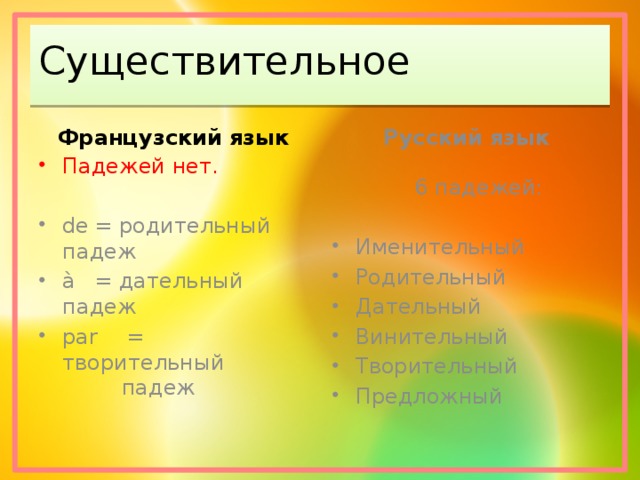 Существительное Французский язык Русский язык Падежей нет.  6 падежей: de  = родительный падеж à  = дательный падеж par  = творительный   падеж Именительный Родительный Дательный Винительный Творительный Предложный 