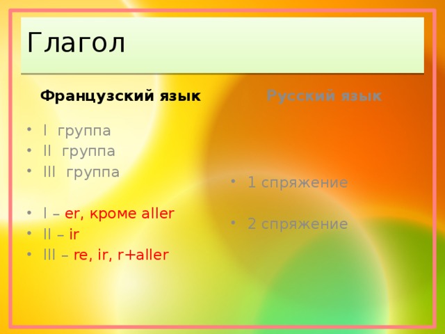 Глагол Французский язык Русский язык I группа II группа III группа 1 спряжение I – er, кроме aller II – ir III – re, ir, r+aller 2 спряжение 