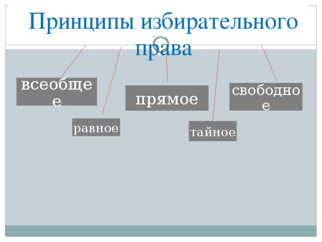 Принципы  избирательного права всеобщее свободное прямое равное тайное 
