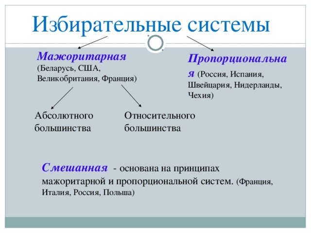  Избирательные системы Мажоритарная  (Беларусь, США, Великобритания, Франция) Пропорциональная  (Россия, Испания, Швейцария, Нидерланды, Чехия) Абсолютного большинства Относительного большинства Смешанная  - основана на принципах мажоритарной и пропорциональной систем. (Франция, Италия, Россия, Польша) 