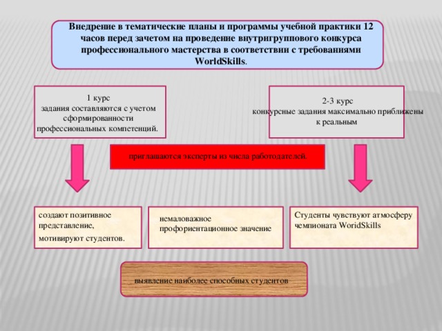 Внедрение в тематические планы и программы учебной практики 12 часов перед зачетом на проведение внутригруппового конкурса профессионального мастерства в соответствии с требованиями WorldSkills .  1 курс задания составляются с учетом сформированности профессиональных компетенций.  2-3 курс  конкурсные задания максимально приближены к реальным приглашаются эксперты из числа работодателей. создают позитивное представление, мотивируют студентов.   Студенты чувствуют атмосферу чемпионата WoridSkills немаловажное профориентационное значение  выявление наиболее способных студентов 