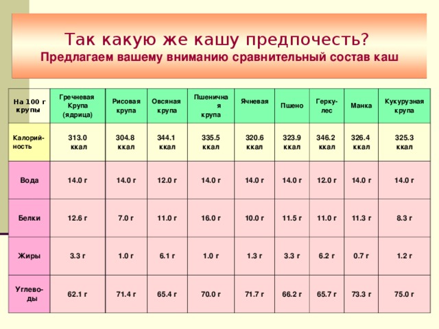 Так какую же кашу предпочесть?   Предлагаем вашему вниманию сравнительный состав каш На 100 г крупы  Гречневая Крупа (ядрица) Калорий- ность 313.0  ккал Вода Рисовая крупа 304.8 ккал Белки 14.0 г Овсяная крупа 344.1 ккал 12.6 г Жиры Пшеничная крупа 14.0 г 7.0 г 3.3 г 12.0 г Углево-  ды 335.5 ккал Ячневая  62.1 г 320.6 ккал 11.0 г 14.0 г 1.0 г Пшено 14.0 г 16.0 г 71.4 г 323.9 ккал 6.1 г Герку- лес 65.4 г 10.0 г 346.2 ккал Манка 1.0 г 14.0 г 326.4 ккал 11.5 г Кукурузная крупа 12.0 г 1.3 г 70.0 г 11.0 г 71.7 г 325.3 ккал 14.0 г 3.3 г 66.2 г 14.0 г 6.2 г 11.3 г 8.3 г 65.7 г 0.7 г 1.2 г 73.3 г 75.0 г 