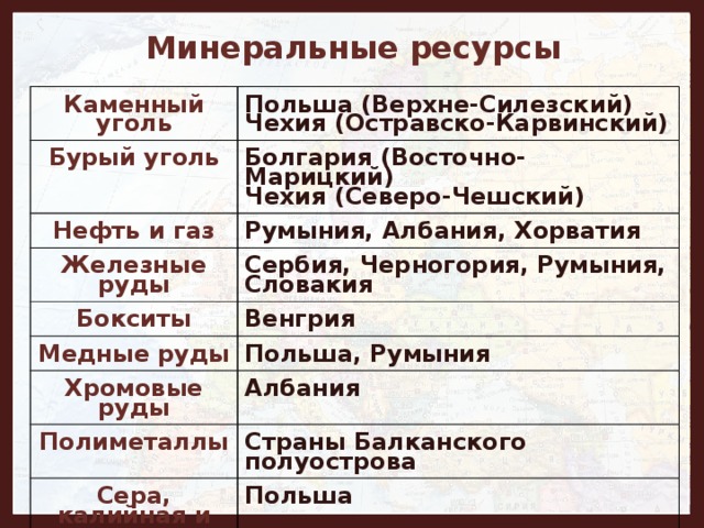 Минеральные ресурсы Каменный уголь Польша (Верхне-Силезский) Бурый уголь Чехия (Остравско-Карвинский) Болгария (Восточно-Марицкий) Нефть и газ Чехия (Северо-Чешский) Румыния, Албания, Хорватия Железные руды Сербия, Черногория, Румыния, Словакия Бокситы Венгрия Медные руды Польша, Румыния Хромовые руды Албания Полиметаллы Страны Балканского полуострова Сера, калийная и поваренная соль Польша 