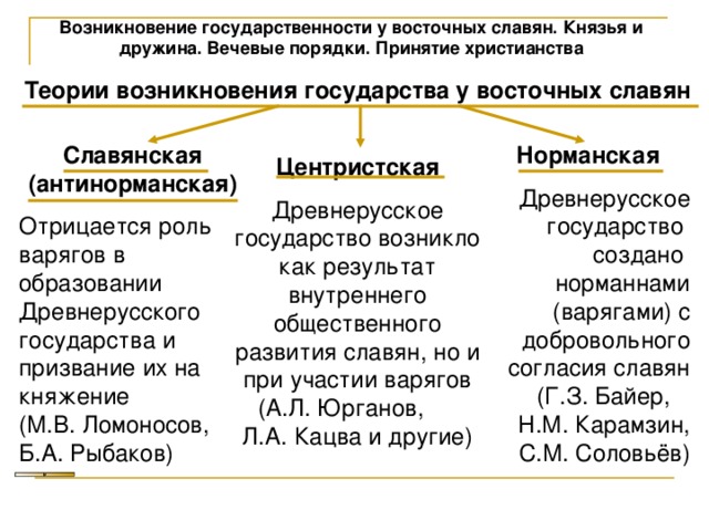 Возникновение государственности у восточных славян. Князья и дружина. Вечевые порядки. Принятие христианства Теории возникновения государства у восточных славян Славянская (антинорманская) Отрицается роль варягов в образовании Древнерусского государства и призвание их на княжение (М.В. Ломоносов, Б.А. Рыбаков) Норманская Древнерусское государство создано норманнами (варягами) с добровольного согласия славян (Г.З. Байер, Н.М. Карамзин, С.М. Соловьёв) Центристская Древнерусское государство возникло как результат внутреннего общественного развития славян, но и при участии варягов (А.Л. Юрганов, Л.А. Кацва и другие) 